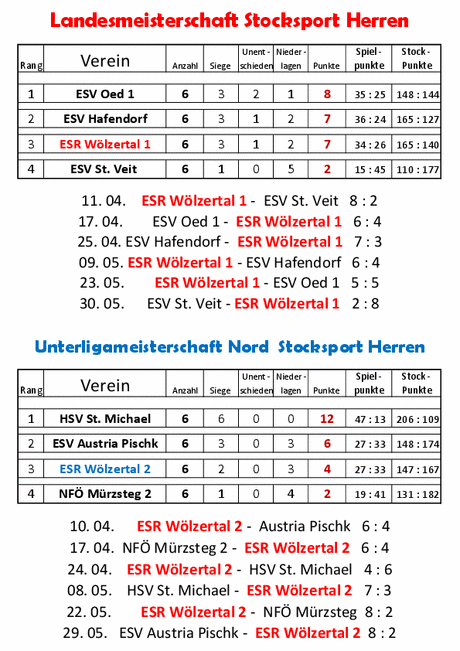 Tabelle